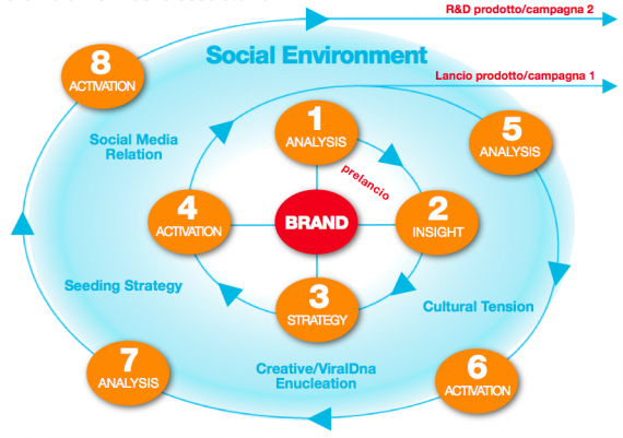 Social brand