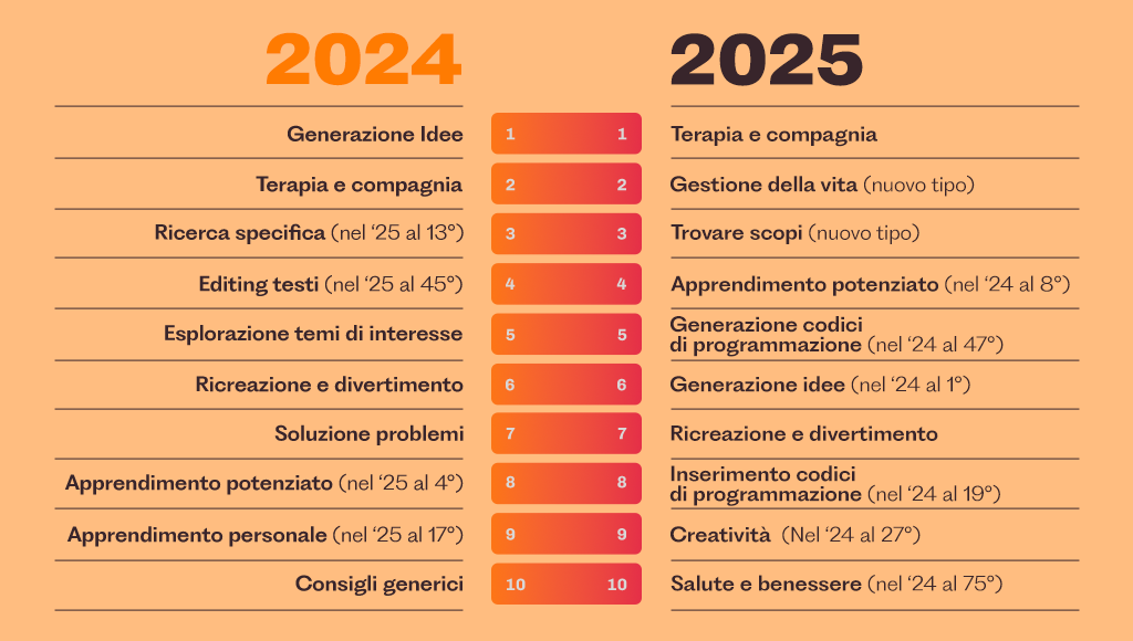 TopTen tipi d’uso dell’IA generativa, '24 vs. '25